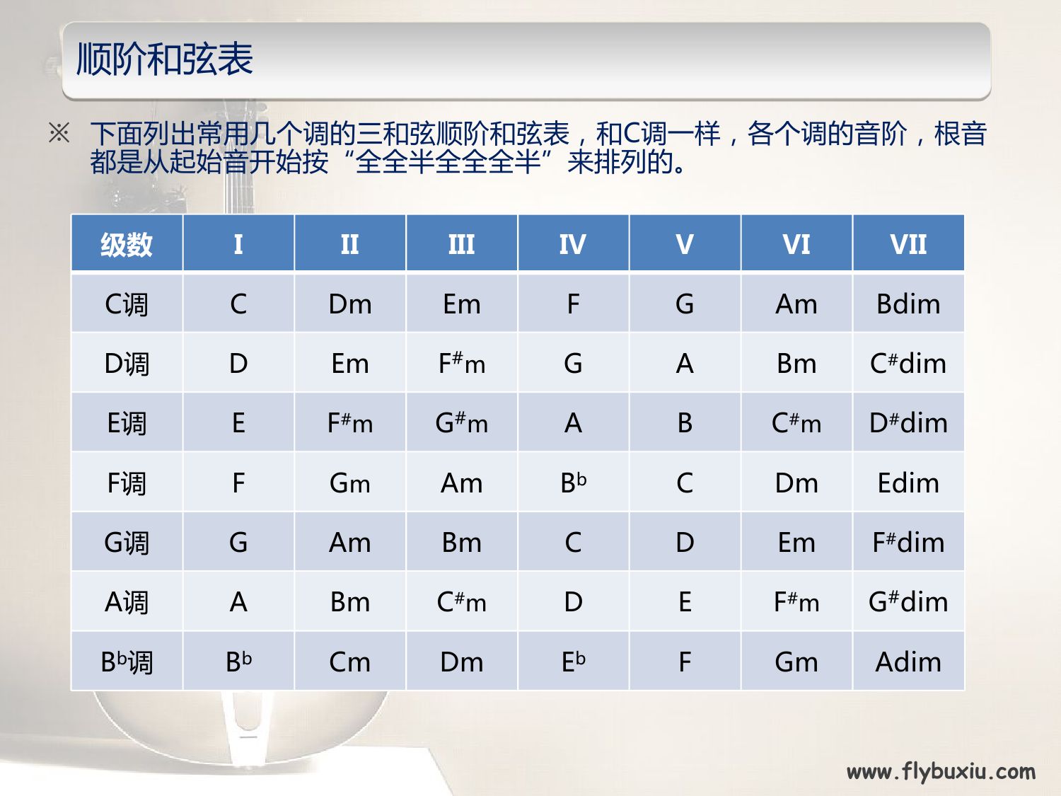 不休吉他手册 第五期 D调与变调的方法 飞啦不休